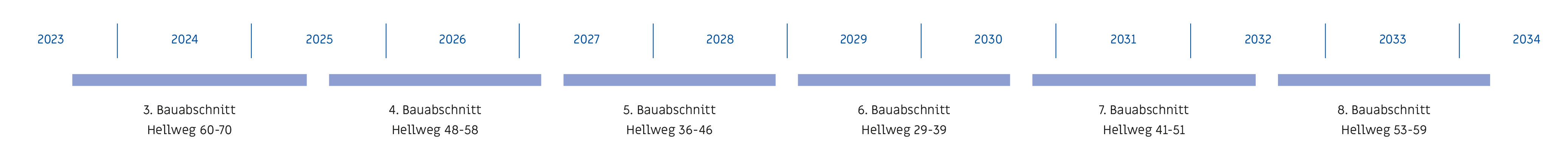 Planung und Entwicklung von Bauabschnitten über einen Zeitraum von mehreren Jahren darstellt, beginnend mit 2023 und endend in 2034.
